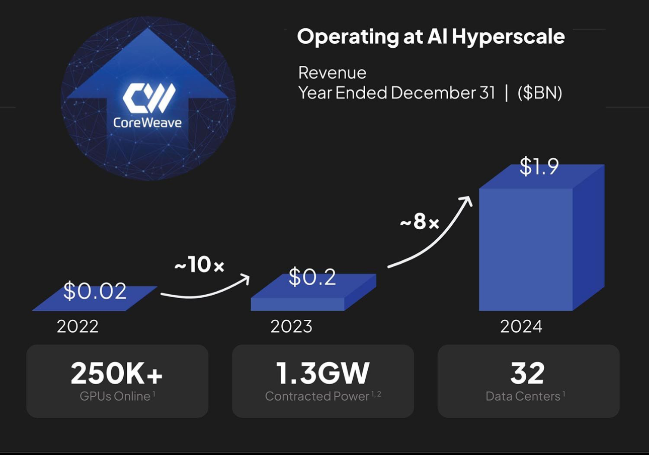 Coreweave upto 2024